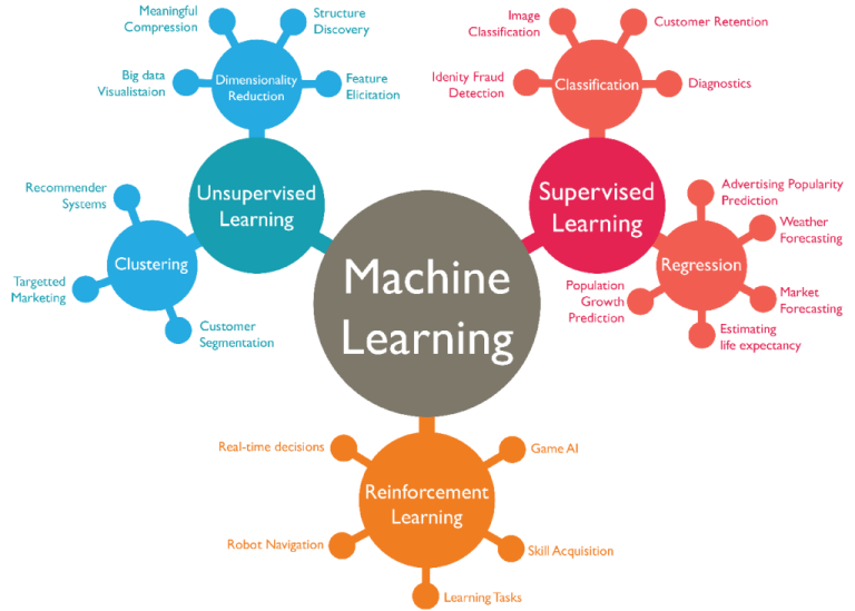 Top 10 Machine Learning Languages